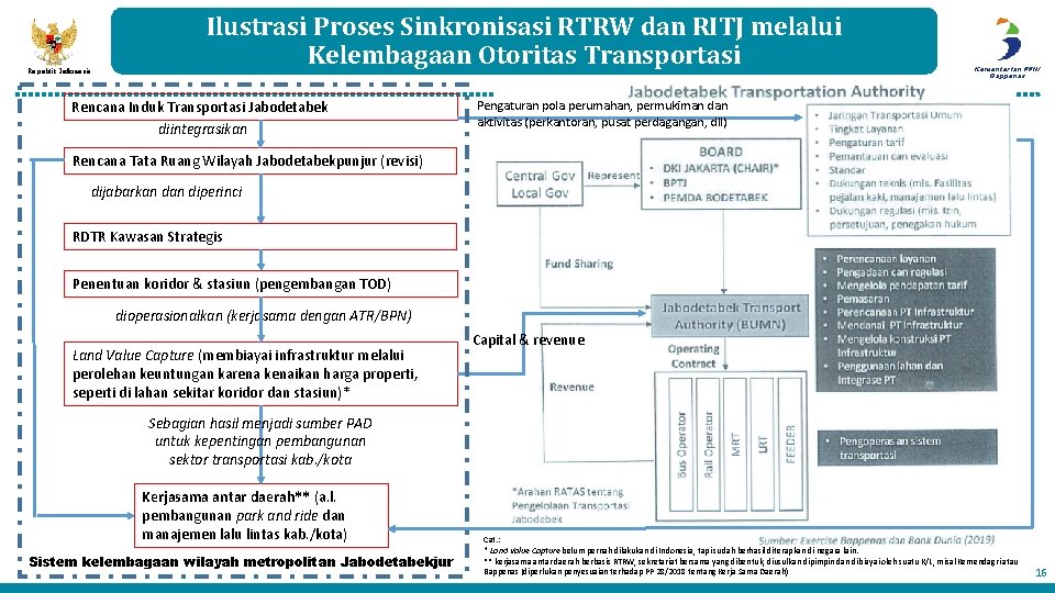 Republik Indonesia Ilustrasi Proses Sinkronisasi RTRW dan RITJ melalui Kelembagaan Otoritas Transportasi Rencana Induk Republik Indonesia Ilustrasi Proses Sinkronisasi RTRW dan RITJ melalui Kelembagaan Otoritas Transportasi Rencana Induk