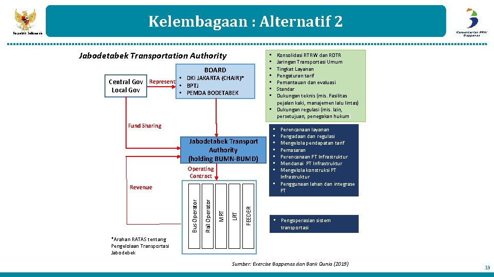 Kelembagaan : Alternatif 2 Republik Indonesia Jabodetabek Transportation Authority Konsolidasi RTRW dan RDTR Jaringan Kelembagaan : Alternatif 2 Republik Indonesia Jabodetabek Transportation Authority Konsolidasi RTRW dan RDTR Jaringan