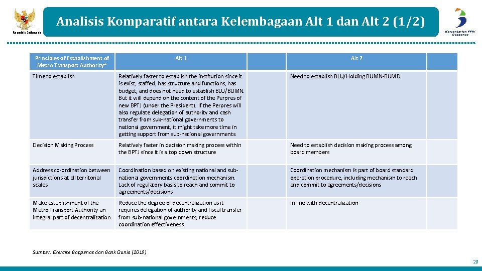 Analisis Komparatif antara Kelembagaan Alt 1 dan Alt 2 (1/2) Kementerian PPN/ Bappenas Republik Analisis Komparatif antara Kelembagaan Alt 1 dan Alt 2 (1/2) Kementerian PPN/ Bappenas Republik