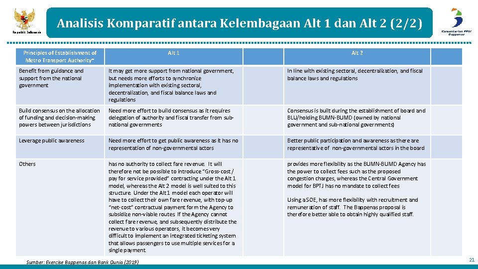 Analisis Komparatif antara Kelembagaan Alt 1 dan Alt 2 (2/2) Republik Indonesia Principles of Analisis Komparatif antara Kelembagaan Alt 1 dan Alt 2 (2/2) Republik Indonesia Principles of