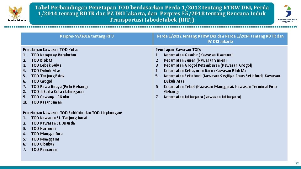 Republik Indonesia Tabel Perbandingan Penetapan TOD berdasarkan Perda 1/2012 tentang RTRW DKI, Perda 1/2014 Republik Indonesia Tabel Perbandingan Penetapan TOD berdasarkan Perda 1/2012 tentang RTRW DKI, Perda 1/2014