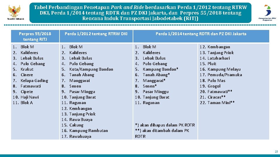 Republik Indonesia Tabel Perbandingan Penetapan Park and Ride berdasarkan Perda 1/2012 tentang RTRW DKI, Republik Indonesia Tabel Perbandingan Penetapan Park and Ride berdasarkan Perda 1/2012 tentang RTRW DKI,