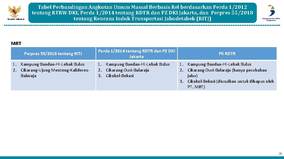 Republik Indonesia Tabel Perbandingan Angkutan Umum Massal Berbasis Rel berdasarkan Perda 1/2012 tentang RTRW Republik Indonesia Tabel Perbandingan Angkutan Umum Massal Berbasis Rel berdasarkan Perda 1/2012 tentang RTRW