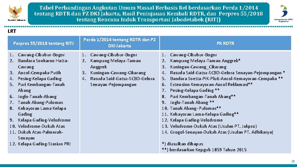 Republik Indonesia Tabel Perbandingan Angkutan Umum Massal Berbasis Rel berdasarkan Perda 1/2014 tentang RDTR Republik Indonesia Tabel Perbandingan Angkutan Umum Massal Berbasis Rel berdasarkan Perda 1/2014 tentang RDTR