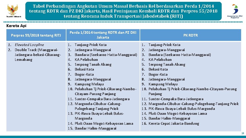 Republik Indonesia Tabel Perbandingan Angkutan Umum Massal Berbasis Rel berdasarkan Perda 1/2014 tentang RDTR Republik Indonesia Tabel Perbandingan Angkutan Umum Massal Berbasis Rel berdasarkan Perda 1/2014 tentang RDTR