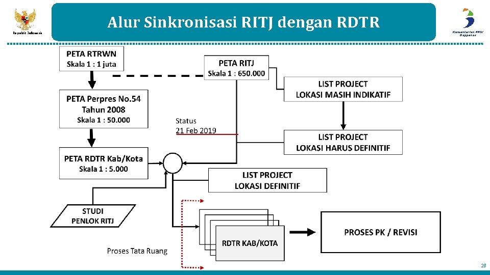 ALUR SINKRONISASI RITJ DENGAN RDTR Republik Indonesia Alur Sinkronisasi RITJ dengan RDTR Kementerian PPN/ ALUR SINKRONISASI RITJ DENGAN RDTR Republik Indonesia Alur Sinkronisasi RITJ dengan RDTR Kementerian PPN/
