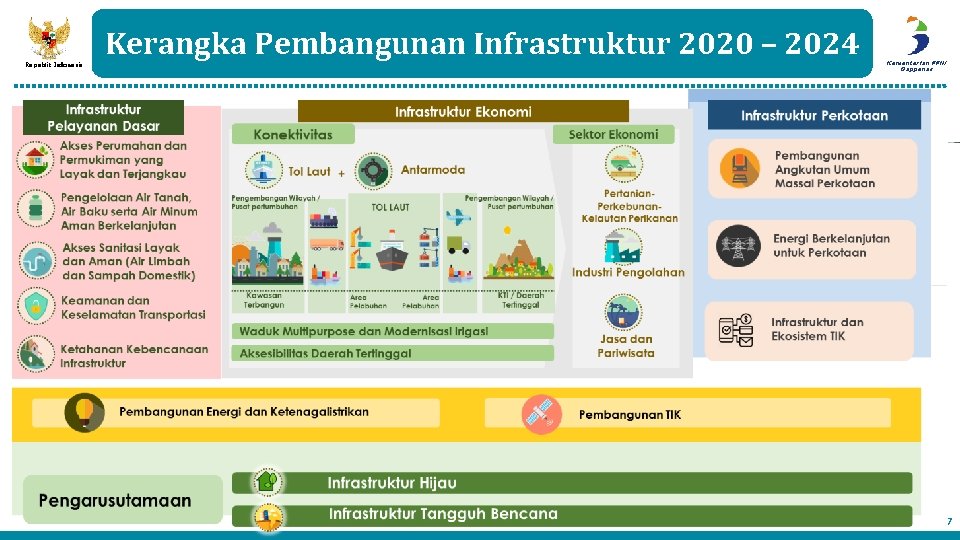 Republik Indonesia Kerangka Pembangunan Infrastruktur 2020 – 2024 Kementerian PPN/ Bappenas 7 7 Republik Indonesia Kerangka Pembangunan Infrastruktur 2020 – 2024 Kementerian PPN/ Bappenas 7 7