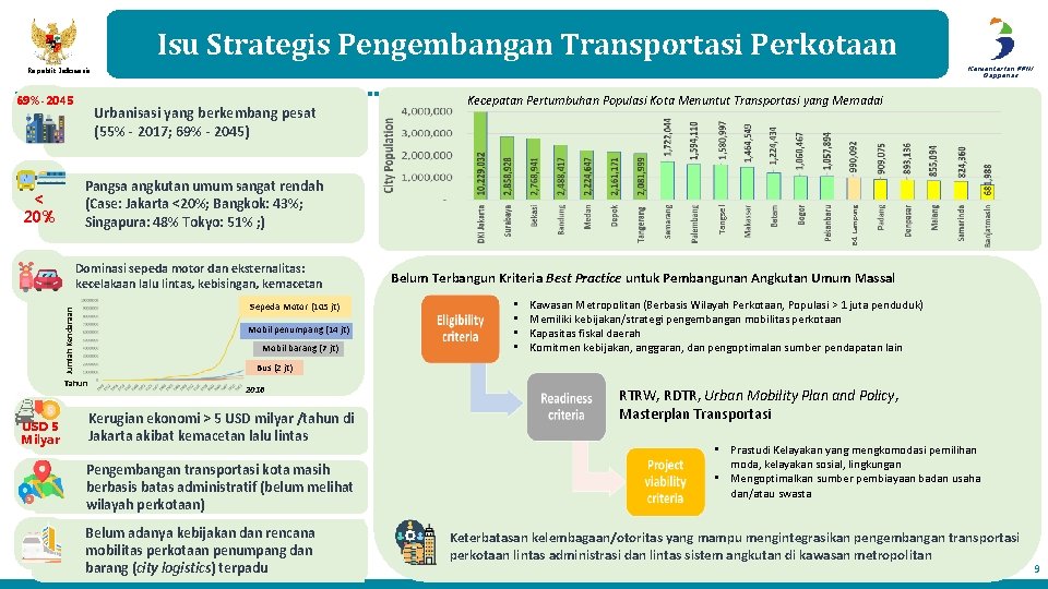 Isu Strategis Pengembangan Transportasi Perkotaan Kementerian PPN/ Bappenas Republik Indonesia Urbanisasi yang berkembang pesat Isu Strategis Pengembangan Transportasi Perkotaan Kementerian PPN/ Bappenas Republik Indonesia Urbanisasi yang berkembang pesat