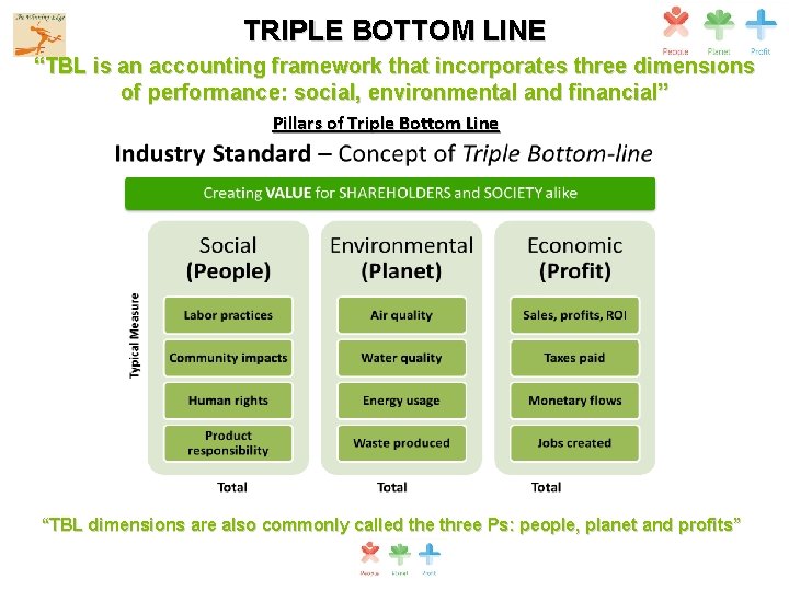 TRIPLE BOTTOM LINE “TBL is an accounting framework that incorporates three dimensions of performance: