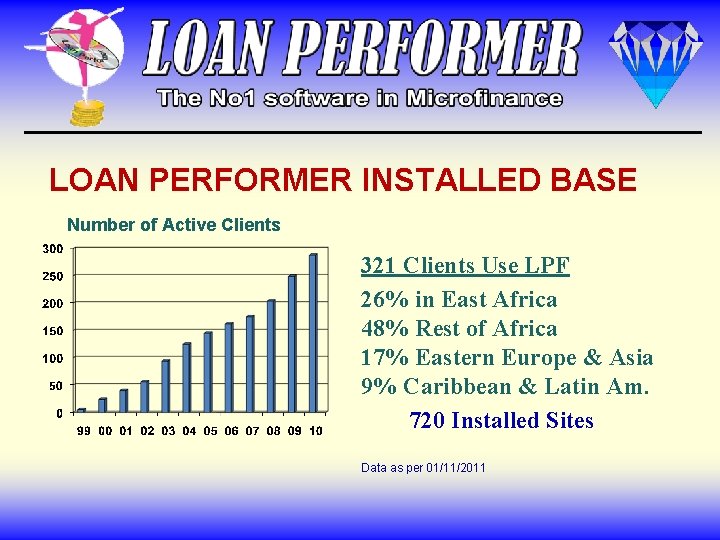 LOAN PERFORMER INSTALLED BASE Number of Active Clients 321 Clients Use LPF 26% in