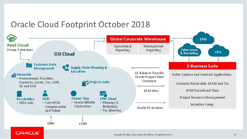 Oracle Cloud Footprint October 2018 Global Corporate Warehouse Paa. S Cloud Fusion Extensions Operational
