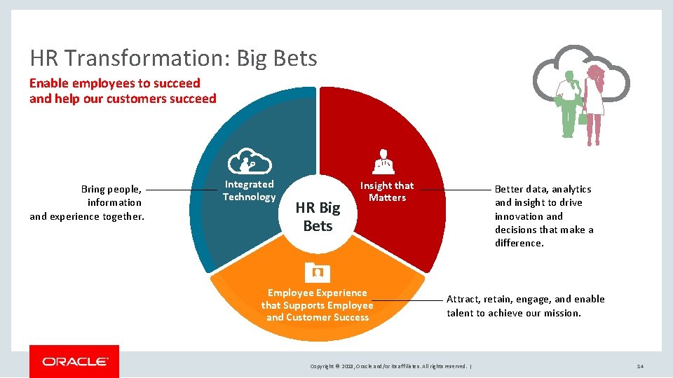 HR Transformation: Big Bets Enable employees to succeed and help our customers succeed Bring