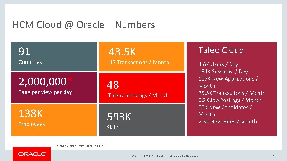 HCM Cloud @ Oracle – Numbers 91 43. 5 K Countries HR Transactions /