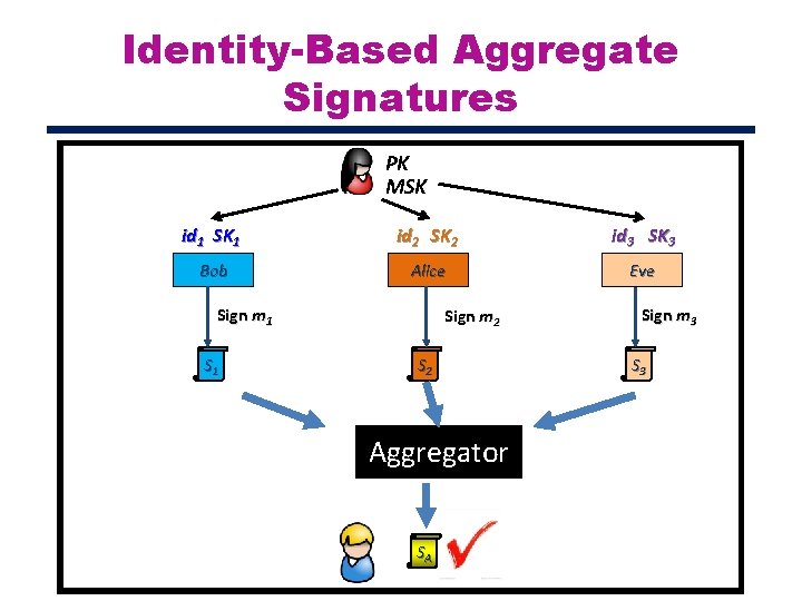 Identity-Based Aggregate Signatures PK MSK id 1 SK 1 id 2 SK 2 id