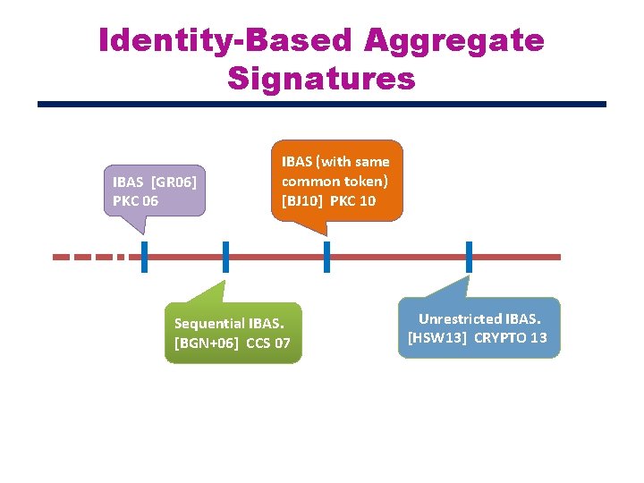 Identity-Based Aggregate Signatures IBAS [GR 06] PKC 06 IBAS (with same common token) [BJ