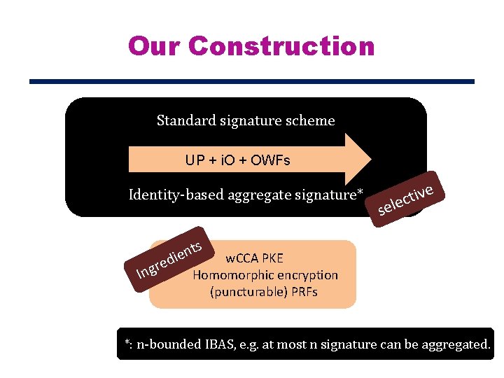 Our Construction Standard signature scheme UP + i. O + OWFs Identity-based aggregate signature*