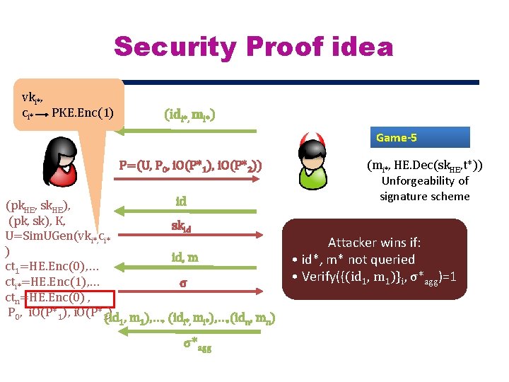 Security Proof idea vki*, ci* PKE. Enc(1) (idi*, mi*) Game-5 P=(U, P 0, i.