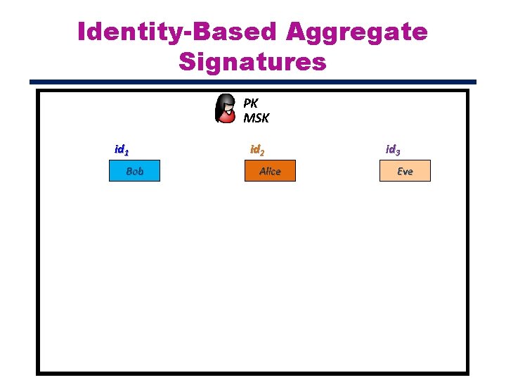 Identity-Based Aggregate Signatures PK MSK id 1 Bob id 2 Alice id 3 Eve