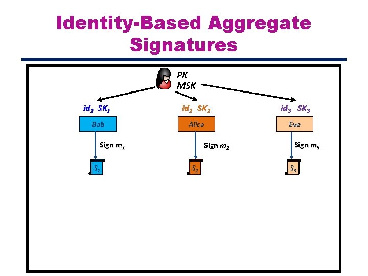 Identity-Based Aggregate Signatures PK MSK id 1 SK 1 id 2 SK 2 id