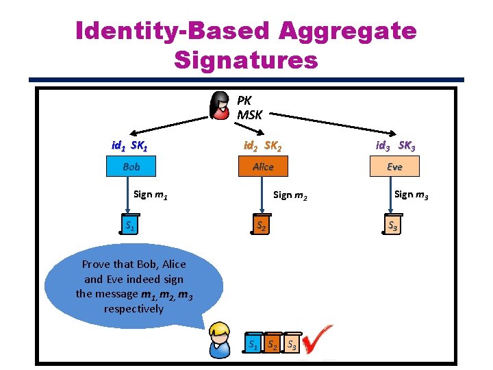 Identity-Based Aggregate Signatures PK MSK id 1 SK 1 id 2 SK 2 id