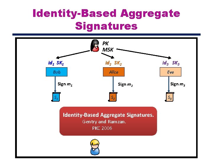 Identity-Based Aggregate Signatures PK MSK id 1 SK 1 id 2 SK 2 id