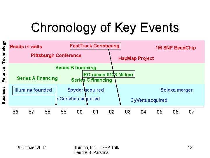 Business Finance Technology Chronology of Key Events Fast. Track Genotyping Beads in wells Pittsburgh