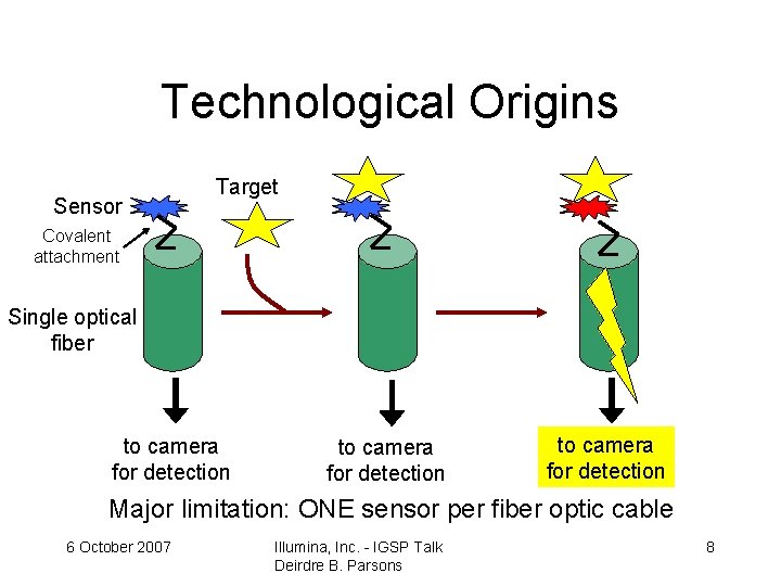 Technological Origins Sensor Target Covalent attachment Single optical fiber to camera for detection Major