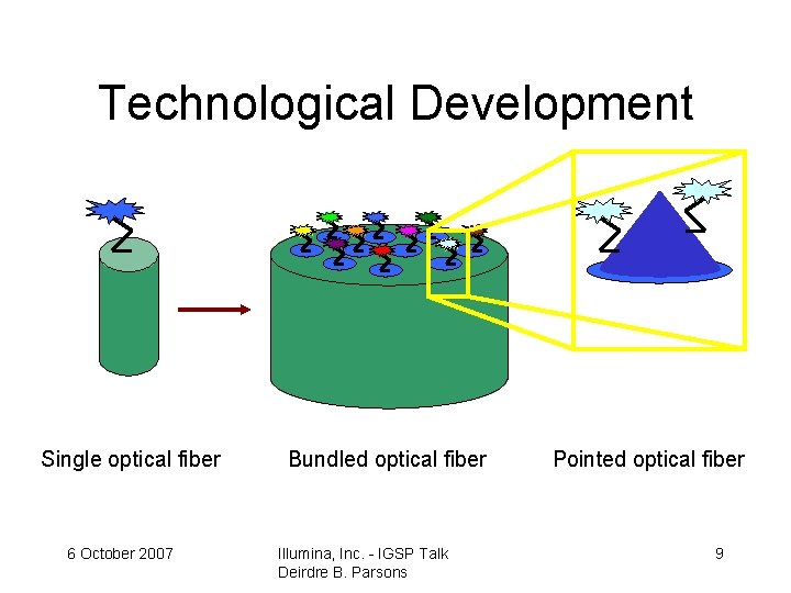 Technological Development Single optical fiber 6 October 2007 Bundled optical fiber Illumina, Inc. -