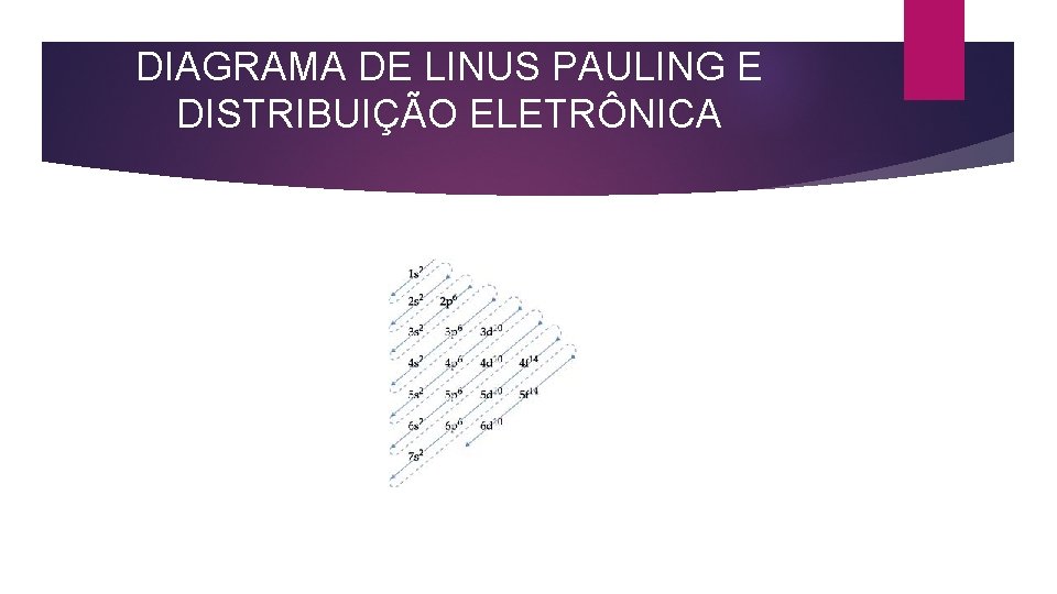 DIAGRAMA DE LINUS PAULING E DISTRIBUIÇÃO ELETRÔNICA 