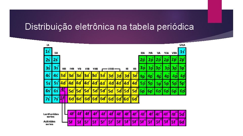 Distribuição eletrônica na tabela periódica 