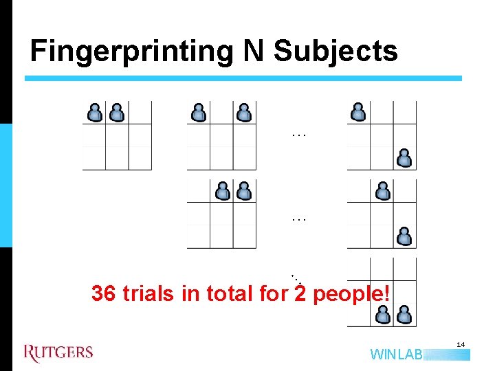 Fingerprinting N Subjects … … … 36 trials in total for 2 people! WINLAB