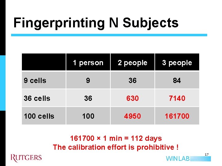 Fingerprinting N Subjects 1 person 2 people 3 people 9 cells 9 36 84