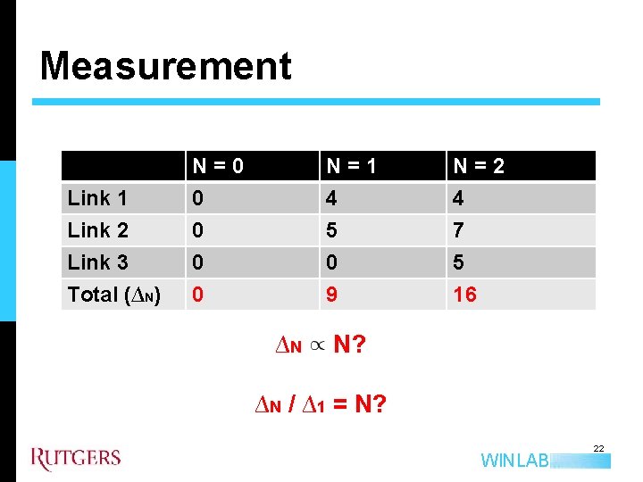 Measurement Link 1 Link 2 Link 3 N=0 0 N=1 4 5 0 N=2