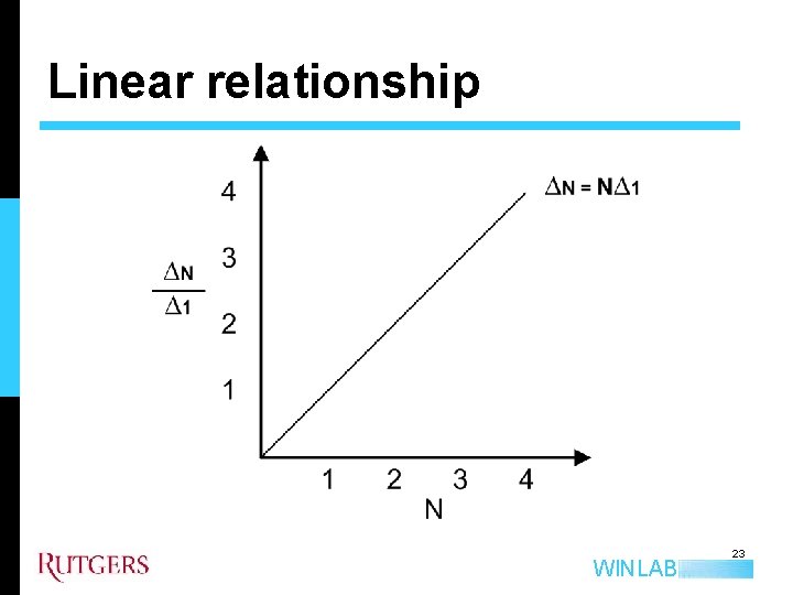 Linear relationship WINLAB 23 