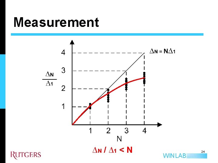 Measurement 1. 6 Nonlinear problem! ∆N / ∆ 1 < N WINLAB 24 