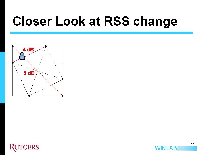 Closer Look at RSS change 4 d. B 5 d. B WINLAB 25 