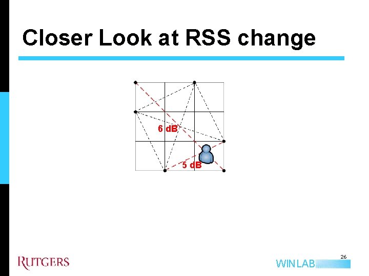 Closer Look at RSS change 6 d. B 5 d. B WINLAB 26 