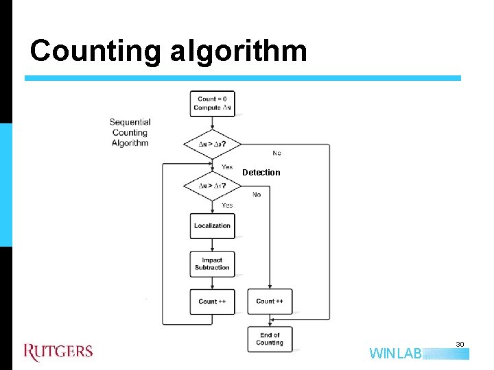 Counting algorithm Detection WINLAB 30 