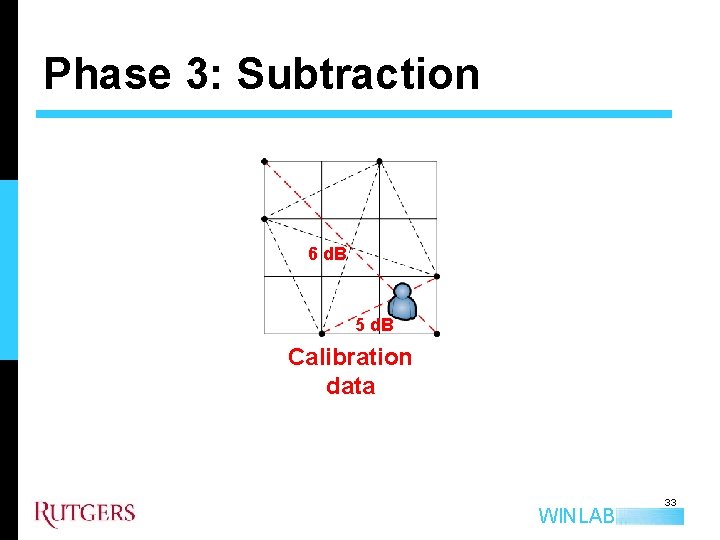 Phase 3: Subtraction 6 d. B 5 d. B Calibration data WINLAB 33 