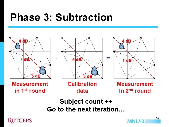 Phase 3: Subtraction 4 d. B - 7 d. B 5 d. B =