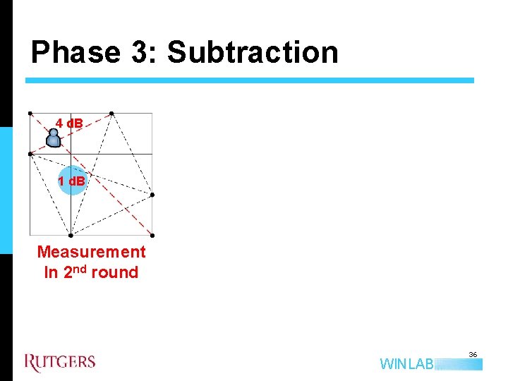 Phase 3: Subtraction 4 d. B 1 d. B Measurement In 2 nd round