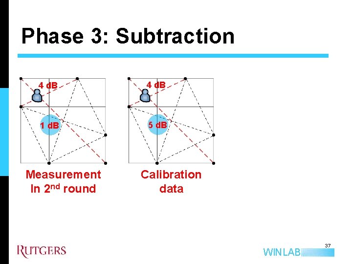 Phase 3: Subtraction 4 d. B 1 d. B 5 d. B Measurement In