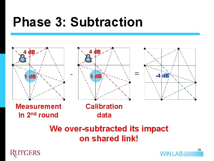 Phase 3: Subtraction 4 d. B - 1 d. B Measurement In 2 nd