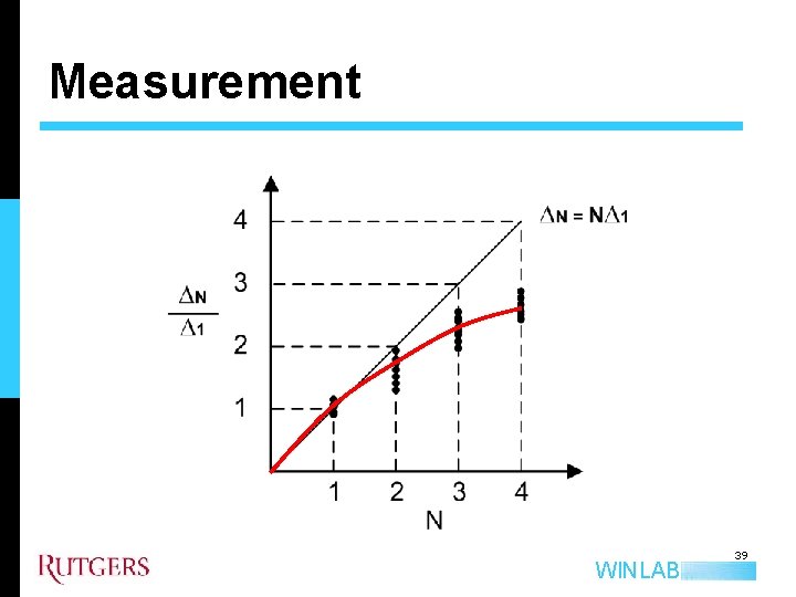 Measurement WINLAB 39 