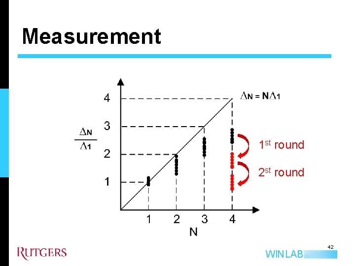 Measurement 1 st round 2 st round WINLAB 42 