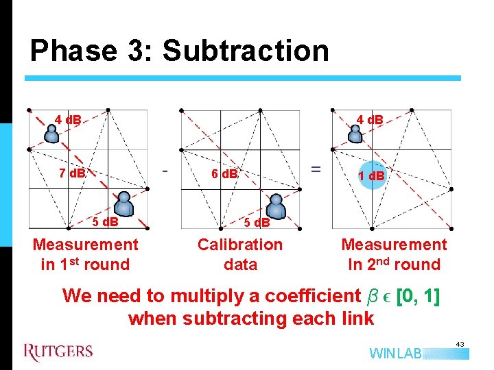 Phase 3: Subtraction 4 d. B - 7 d. B 5 d. B Measurement