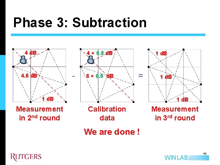 Phase 3: Subtraction 4 d. B 4 × 0. 8 d. B - 4.