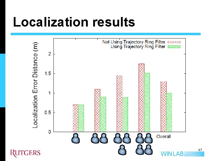 Localization results WINLAB 67 