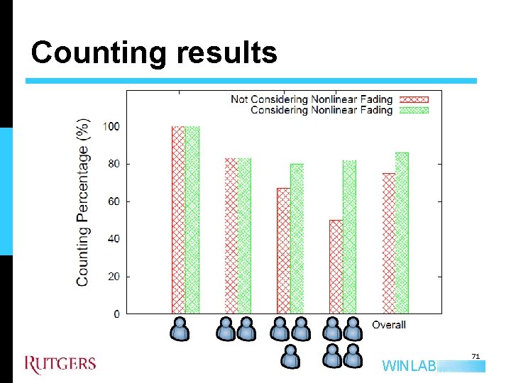 Counting results WINLAB 71 