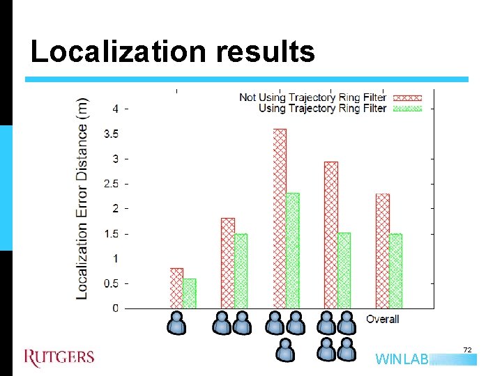 Localization results WINLAB 72 